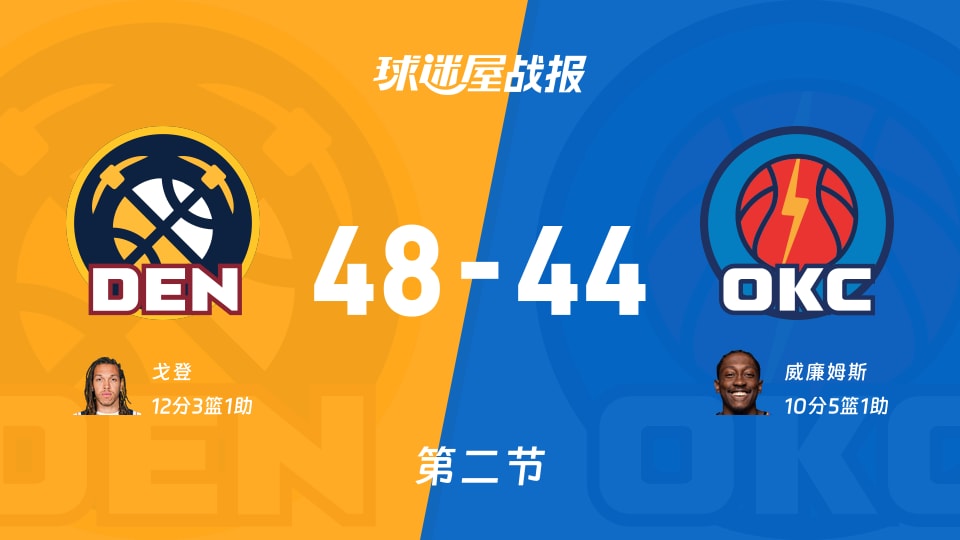 NBA常规赛:半场战罢,掘金以48-44领先雷霆,戈登12+3+1